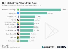 whatsapp messenger facebook lite tiktok the global top