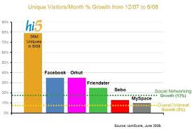 Hi5 Gains 25mm Extra Visitors In 6 Months