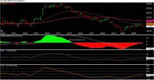 Subscription Commodity Charts Online Trading Weekly