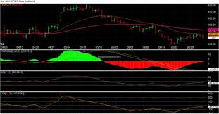 subscription commodity charts online trading weekly