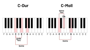 Ein akkord besteht aus drei oder mehr tönen. Akkorde Lernen Einfach Gemacht Grundlagen Basiswissen Delamar De