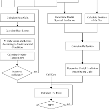 flowchart of the algorithm the graph visualises the three