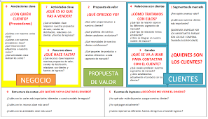 Dafo Canvas Cerca Amb Google Business Model Canvas Business Entrepreneurship Lean Startup