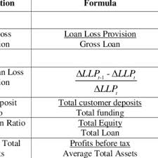 Anda bisa cek di tabel pinjaman bank mandiri diatas. Pdf Analysis Of Loan Loss Provisions Malaysia And Gulf Corporation Countries Gcc Islamic Banks