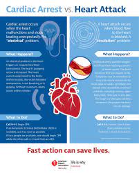 Heart Attack Vs Cardiac Arrest What Is The Difference Cardiac Arrest Health And Wellness Heart Attack