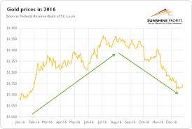 analysis of gold price trend in 2016 gold eagle