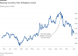 The alibaba share price is 4.3% lower as of writing. Beijing Orders Chinese Media To Censor Coverage Of Alibaba Probe Financial Times