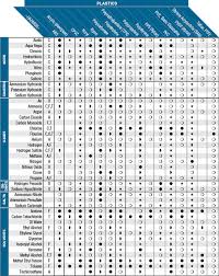 15 Scientific Materials Compatibility Chart