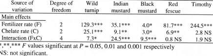 Summary Of Analysis Of Variance Significance Of F Values To Determine Download Table