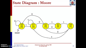 Last time, i presented a verilog code together with testbench for sequence detector using fsm. Sequence Detector 1011 Using Fsm In Verilog Hdl Youtube