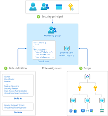 The permissions to perform certain operations are assigned to only specific roles. Was Ist Die Rollenbasierte Zugriffssteuerung In Azure Azure Role Based Access Control Azure Rbac Microsoft Docs