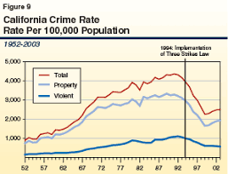 A Primer Three Strikes The Impact After More Than A Decade