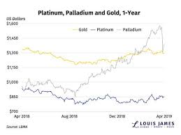 Platinum vs white gold price. Is It Platinum S Time To Shine Kitco News