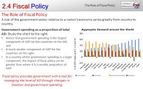 This aims at making a credible commitment to long term fiscal sustainability by applying discipline to annual budgets. 2 4 Fiscal Policy The Government Budget The Role Of Fiscal Policy Ppt Download