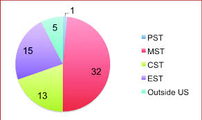 Pie Chart Showing The Distribution Of Responses To Question