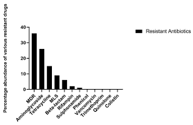 If you need immediate pet assistance please visit or call your local vet. Animals Free Full Text Next Generation Sequencing Based Gut Resistome Profiling Of Broiler Chickens Infected With Multidrug Resistant Escherichia Coli