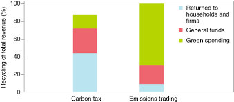 How much tax to pay on gratuity. Making Carbon Pricing Work For Citizens Nature Climate Change