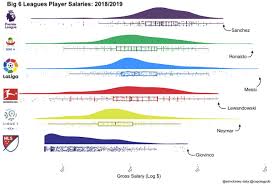 Aktuelle meldungen, termine und ergebnisse, tabelle, mannschaften, torjäger. Big 5 Leagues Player Salaries 2018 19 Soccer