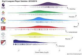 Here is the list of the top 10 highest paid footballers in spanish la liga by their annual wage. Big 5 Leagues Player Salaries 2018 19 Soccer