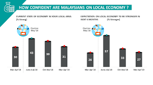 Ways to search theedgemarkets.com content. What Worries Malaysia 2019 Are We Moving In The Right Direction Ipsos
