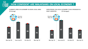 However, smes are riskier and associated with a high failure rate. What Worries Malaysia 2019 Are We Moving In The Right Direction Ipsos