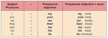 There's also an independent form of each of these pronouns: Pengertian Macam Contoh Kalimat Dan Latihan Soal Pronoun Yureka Education Center