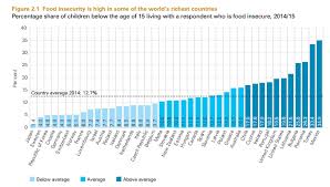 these rich countries have high levels of child poverty