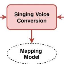 We offer more voices than google, ibm and microsoft combined. Singing Voice Conversion Is Trained With Singing Data From Source And Download Scientific Diagram