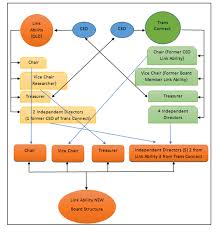 How Trust Is Both The Driver And Inhibitor In Not For Profit