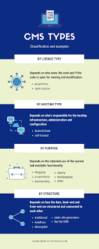 Different Content Management System Cms Types All You Need To Know To Pick The Best O Content Management System Content Management Interactive Presentation