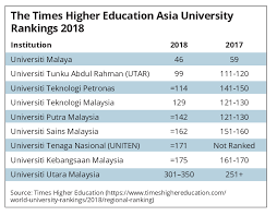 It is ranked top 100 in the times higher education asia university rankings 2018 and top 600 in the times higher. Um Breaks Into Top 50 The Star