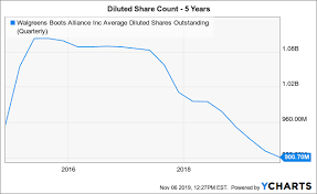 walgreens doesnt need a buyout walgreens boots alliance