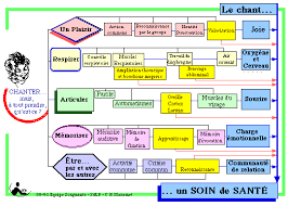Chant Musique Dans La Gamme Des Soins