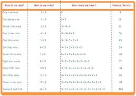 9 Times Table Read And Write Multiplication Table Of 9