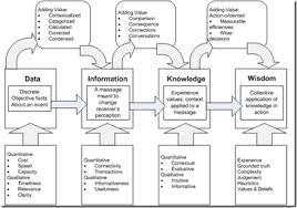 News Views And Challenges From Sarah Fraser Model 6 Data Information Knowledge Wisdom Knowledge Management Work Infographic Knowledge And Wisdom