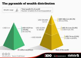 Three highly depressing charts on the extent of global wealth inequality |  indy100
