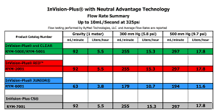 rymed technologies flow rate chart