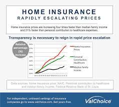 The national average annual cost of home insurance in 2018 (the latest data available from the 2021 naic report) was $1,249, but sorting the. Pin On Valchoice