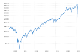 Dow Jones Industrial Average History In 2020 Dow Jones Industrial Average Dow Jones Index Dow