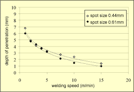 The Effect Of Spot Size And Laser Beam Quality On Welding