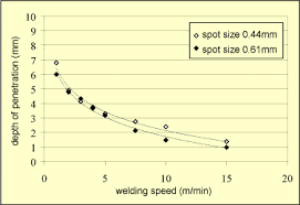 the effect of spot size and laser beam quality on welding