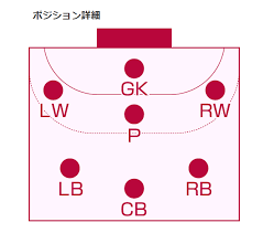 Handball ）とは、7人ずつの2チームが1個の ボール を手で扱い、相手の ゴール に投げ入れて得点を競う チームスポーツ である。 ãã³ããã¼ã« ãã¸ã·ã§ã³è§£èª¬ åå¿èå'ã§ããããå½¹å²ã®ã¾ã¨ã