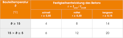 Die vielfalt der formgebung in den. Ausschalen Ausschalfristen Beachten Paschal