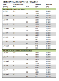 Detailed Reloading Data Charts 308 Winchester Reloading Data