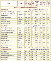 34 Unusual Dal Calories Chart