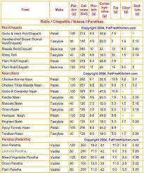 34 unusual dal calories chart