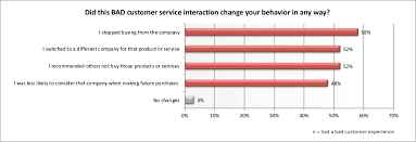 What Is The Impact Of Customer Service On Lifetime Customer