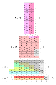 File Adomah Periodic Table Electron Orbitals Polyatomic Svg Periodic Table Chemistry Lessons Periodic Chart