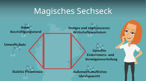Translations of the word sechseck from german to english and examples of the use of sechseck in a sentence with their translation of sechseck in english. Magisches Sechseck Einfach Erklart Zielkonflikte Mit Video