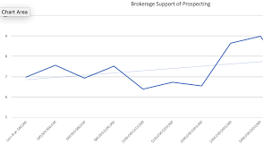 How A Brokerage Must Help You Prospecting Today